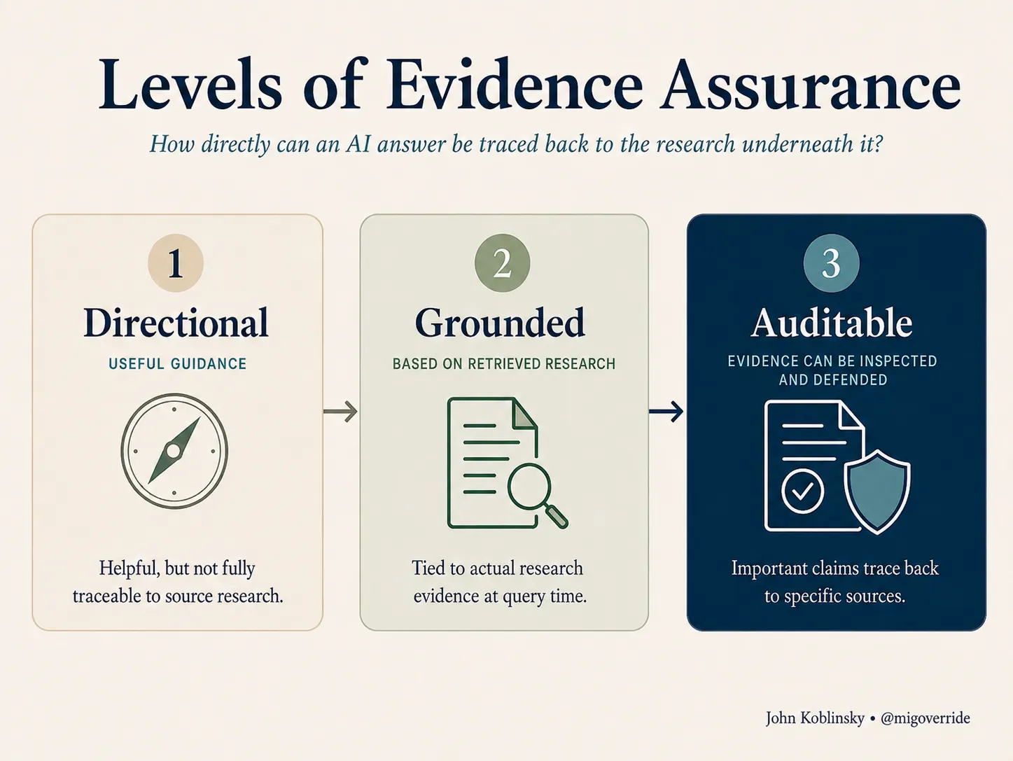 Levels of Evidence Assurance diagram: Level 1 Directional (useful guidance, helpful but not fully traceable to source research), Level 2 Grounded (based on retrieved research, tied to actual research evidence at query time), Level 3 Auditable (evidence can be inspected and defended, important claims trace back to specific sources)